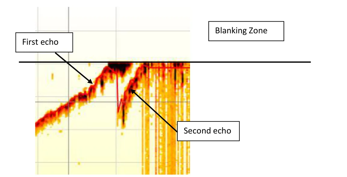 The depth (red line) moves from the real bottom to the second echo as the bottom enters the blanked zone.