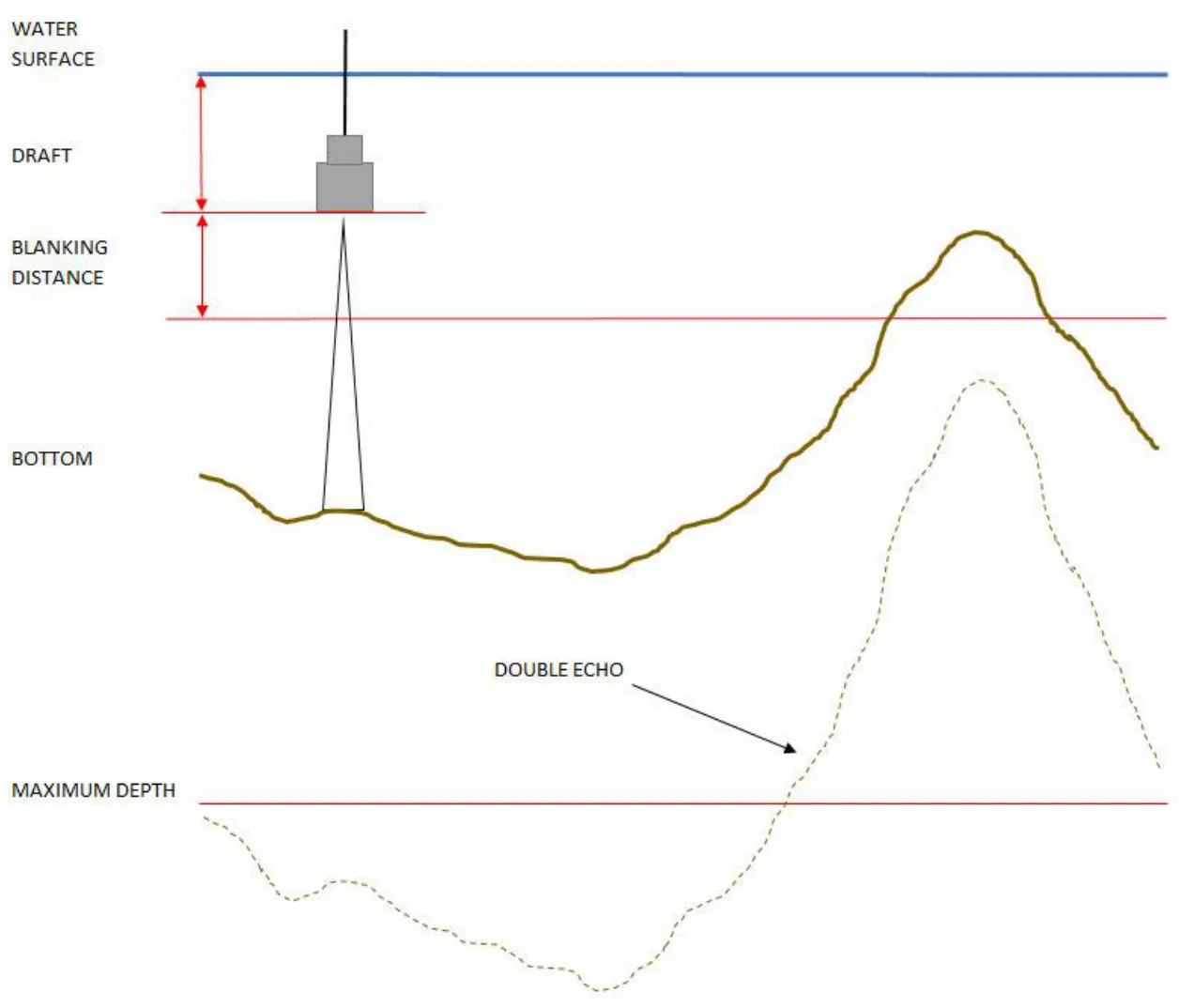 Draft, blanking, max depth, and the double echo at twice the depth.