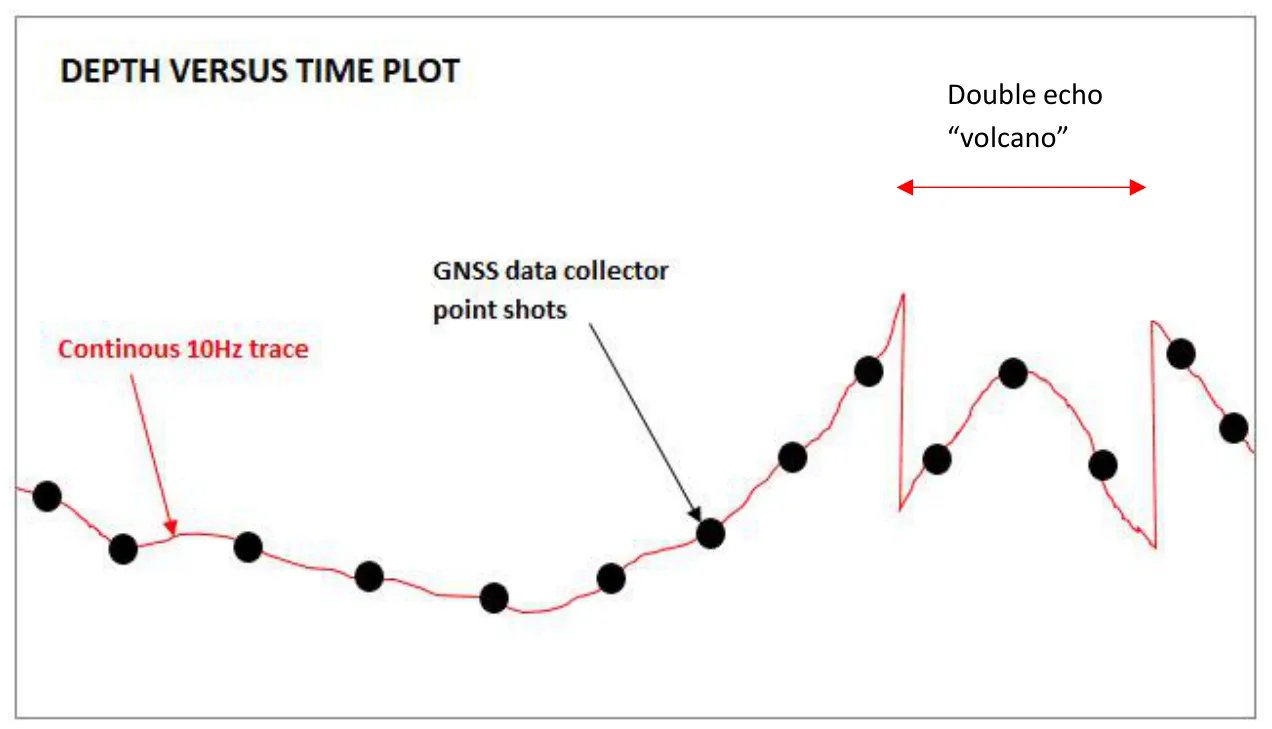 Continuous 10 Hz trace vs GNSS data collector point shots: the double echo can be missed.