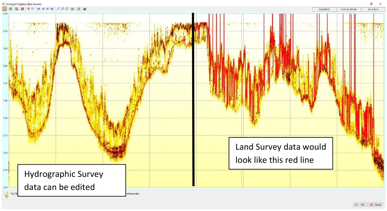 Echogram in thick vegetation: hydrographic data can be edited to the true bottom (left); a land survey set-up would record the red line (right).