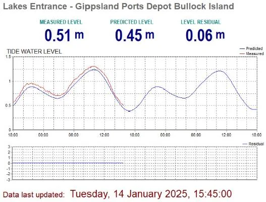 Gippsland Ports website chart of measured and predicted tide water level at Lakes Entrance