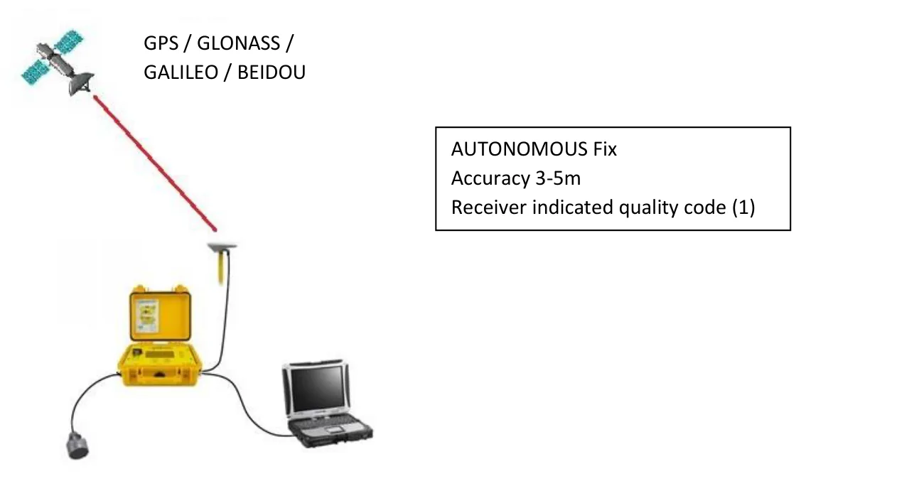 Autonomous fix: accuracy 3–5 m, quality code 1.