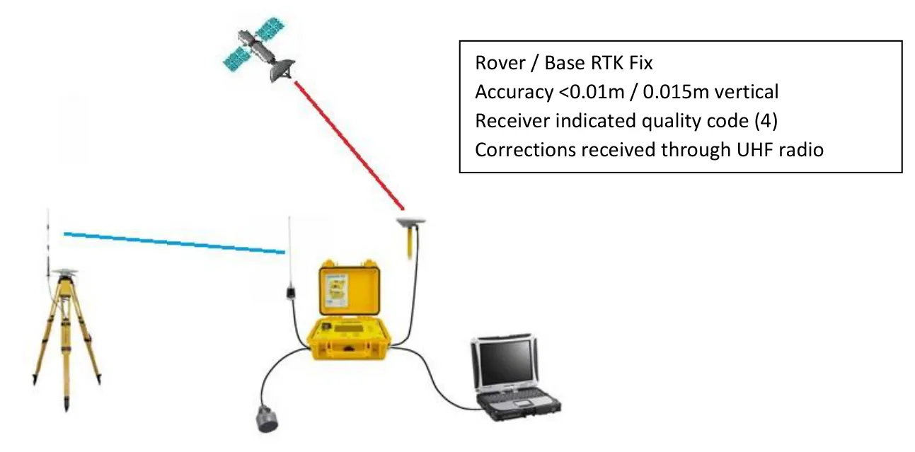 Base / rover RTK: under 0.01 m (0.015 m vertical), code 4, corrections through UHF radio.