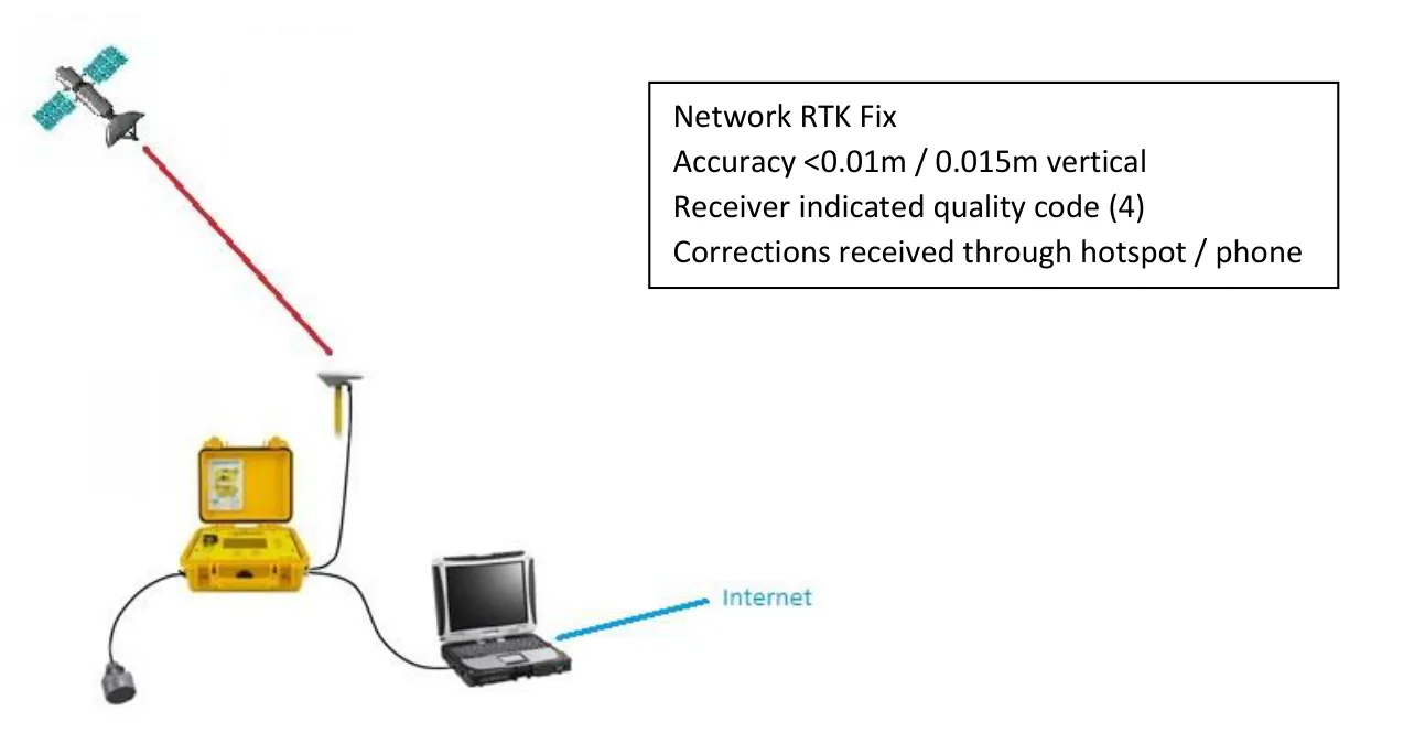 Network RTK: under 0.01 m (0.015 m vertical), code 4, corrections through a hotspot or phone.