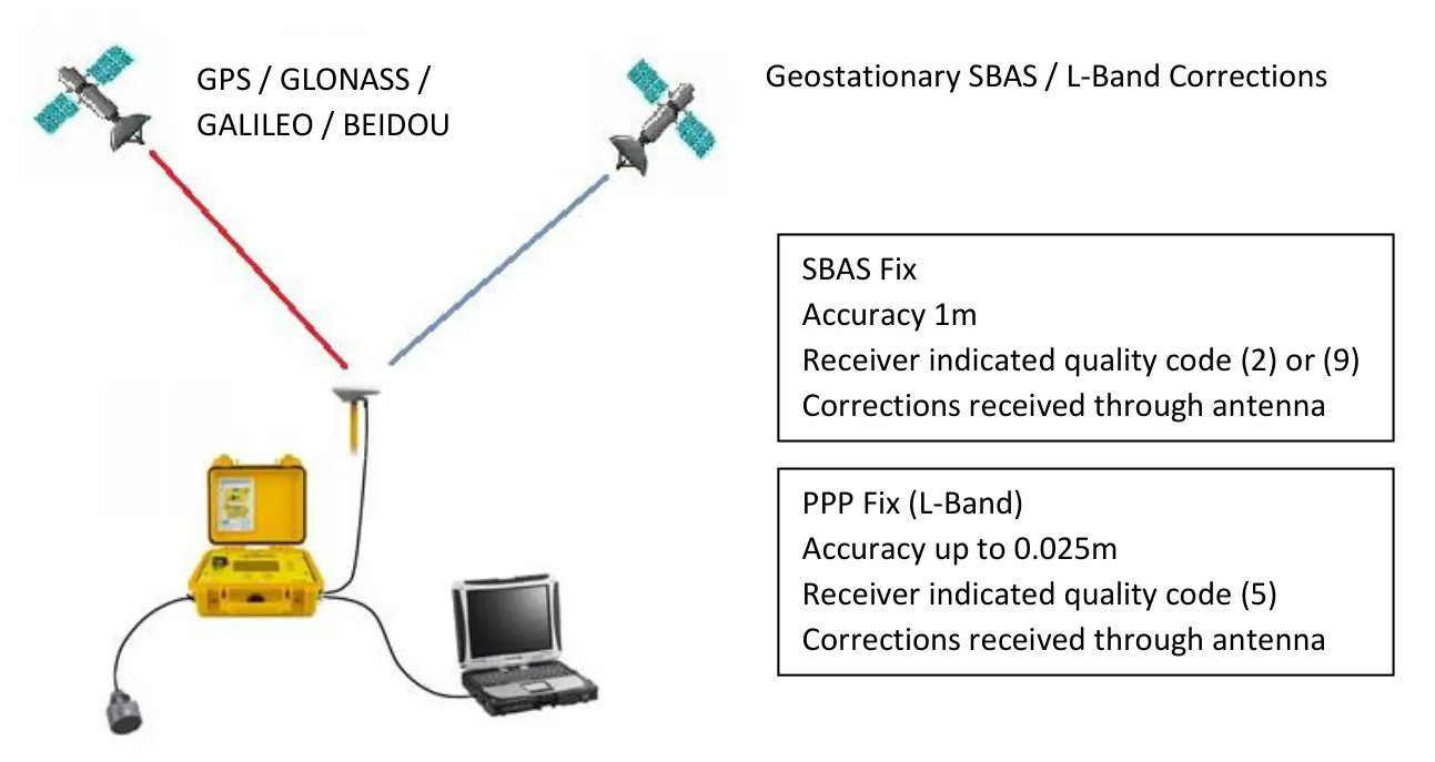 SBAS (about 1 m, code 2 or 9) and PPP L-Band (up to 0.025 m, code 5) corrections arrive through the GNSS antenna.