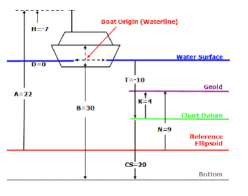 The components of an RTK tide correction (source: HYPACK®).