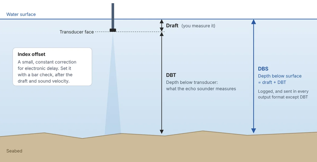 How do I set draft, index and sound velocity on the CEESCOPE™ or CEE ECHO™?