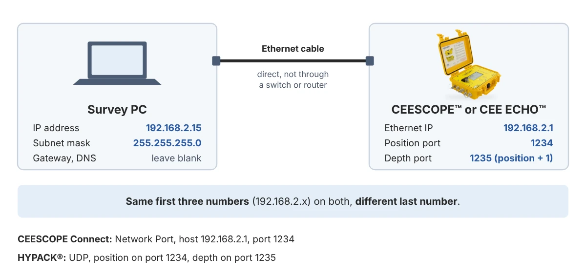 How do I connect a PC to the CEESCOPE™ or CEE ECHO™ over Ethernet?