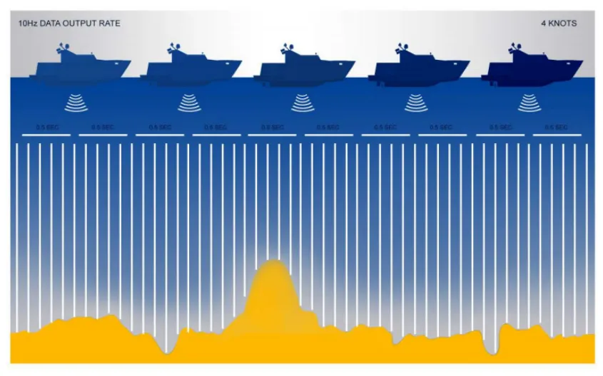 Soundings at a 10 Hz ping rate.
