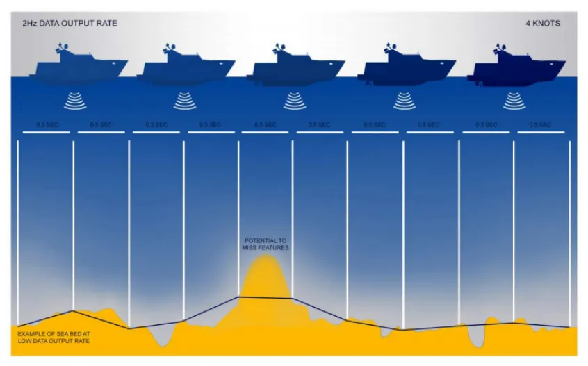 Soundings at a 2 Hz ping rate (basic echo sounder).