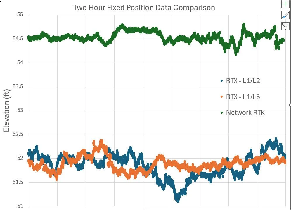 Trimble CenterPoint RTX L1 / L2 and L1 / L5 elevation compared with network RTK over 120 minutes.