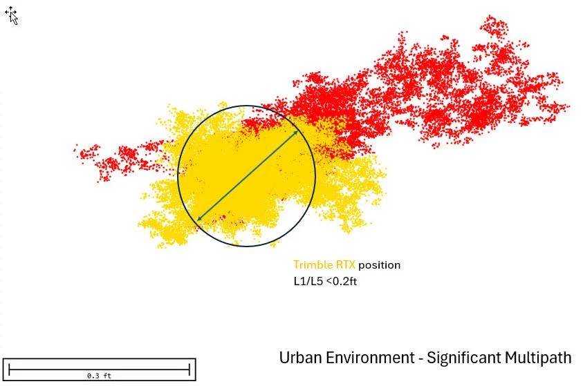 Close view of L2 and L5 RTX data, with most L5 points within 0.2 ft.