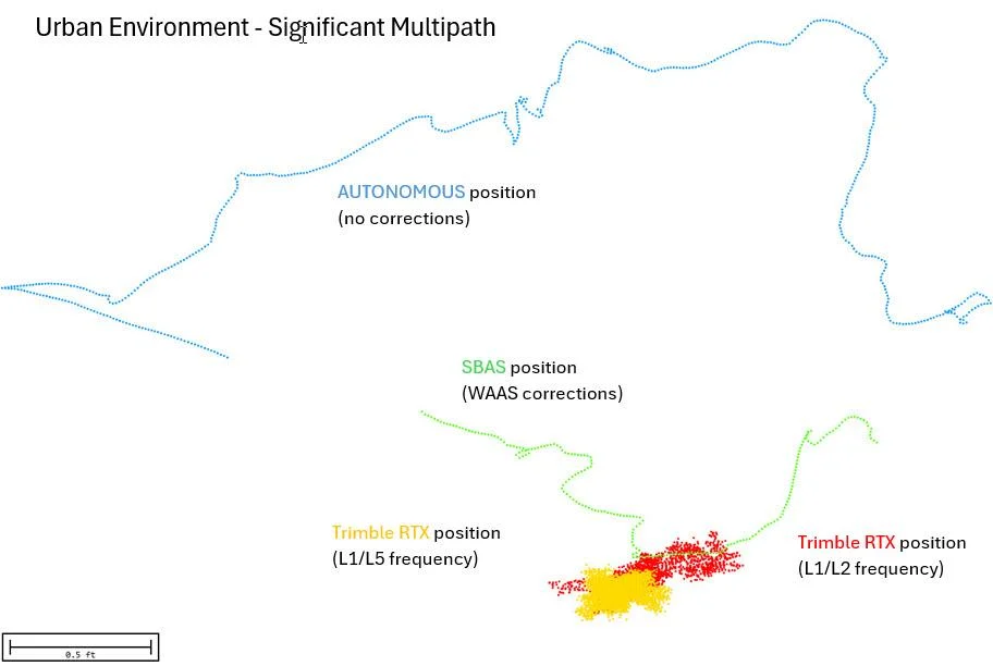 Trimble RTX position data over 120 minutes, compared with uncorrected and SBAS-corrected data.