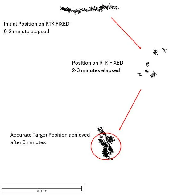 Start-up position error for CenterPoint RTX L1 / L5.